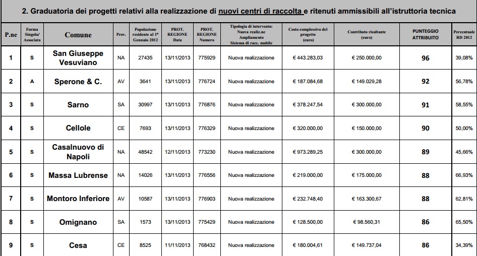 Graduatoria Nuovo Centri di Raccolta - Decreto Regione Campania n.747 del 28 maggio 2014